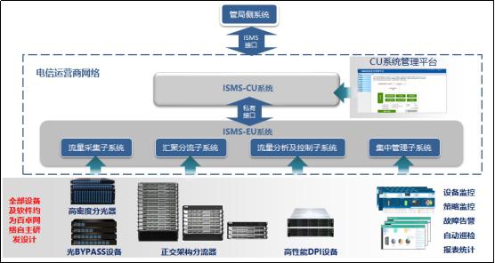 （图：百卓网络ISMS系统架构图）